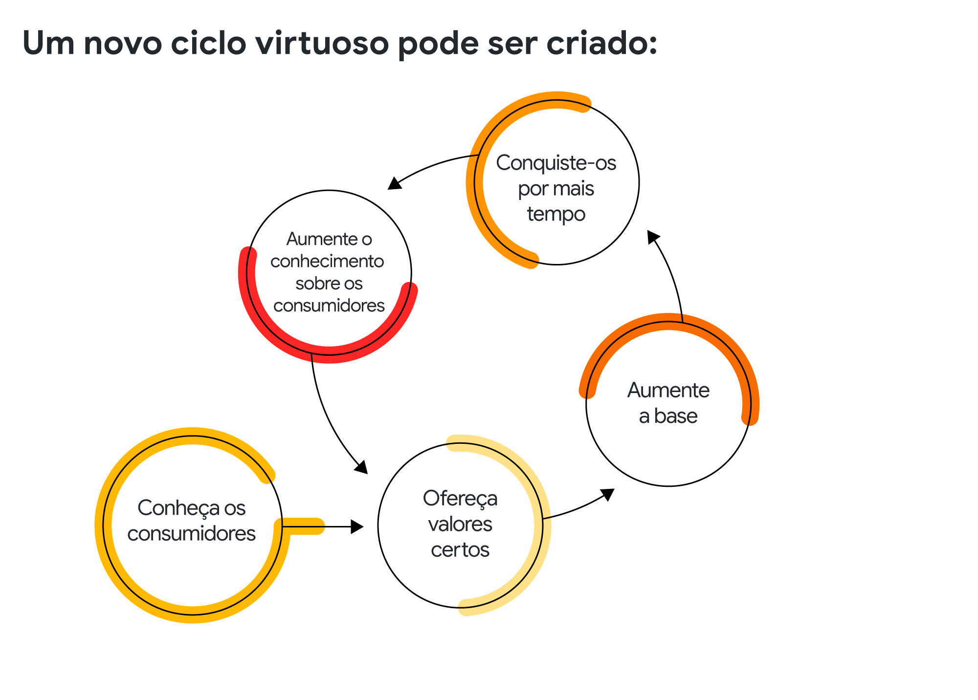 Um novo ciclo virtuoso pode ser criado. Conheça os consumidores. Ofereça valores certos. Aumente a base. Conquiste-os por mais tempo. Aumente o conhecimento sobre os consumidores. E assim o ciclo começa novamente.