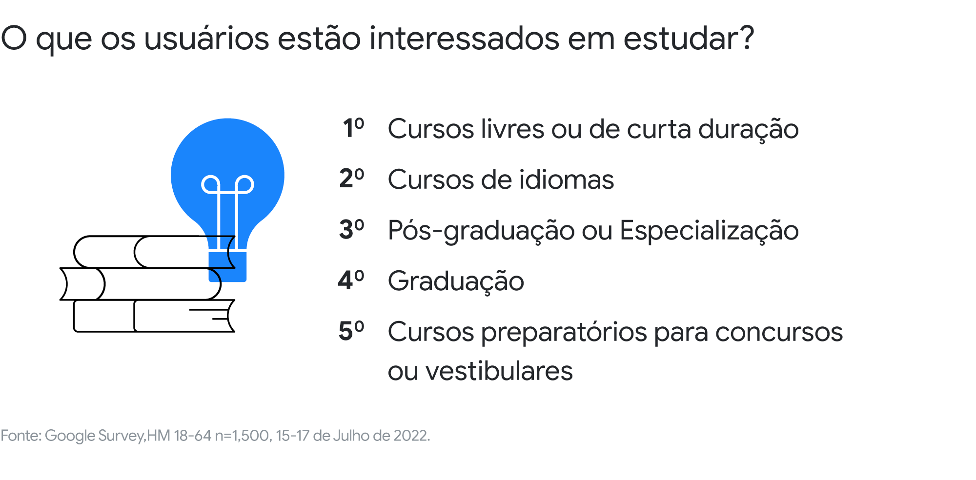 Uma mulher trabalha num notebook ao lado de um gato. Lista de interesses de estudo em ordem do primeiro ao quinto: cursos livres ou de curta duração, cursos de idiomas, pós-graduação ou especialização, graduação, cursos para concurso ou vestibular.