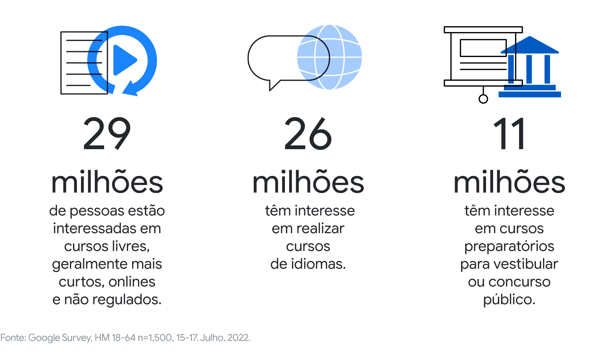 29 milhões de pessoas estão interessadas em cursos livres, geralmente mais curtos, onlines e não regulados. 26 milhões têm interesse em realizar cursos de idiomas. 11 milhões têm interesse em cursos preparatórios para vestibular ou concurso público.