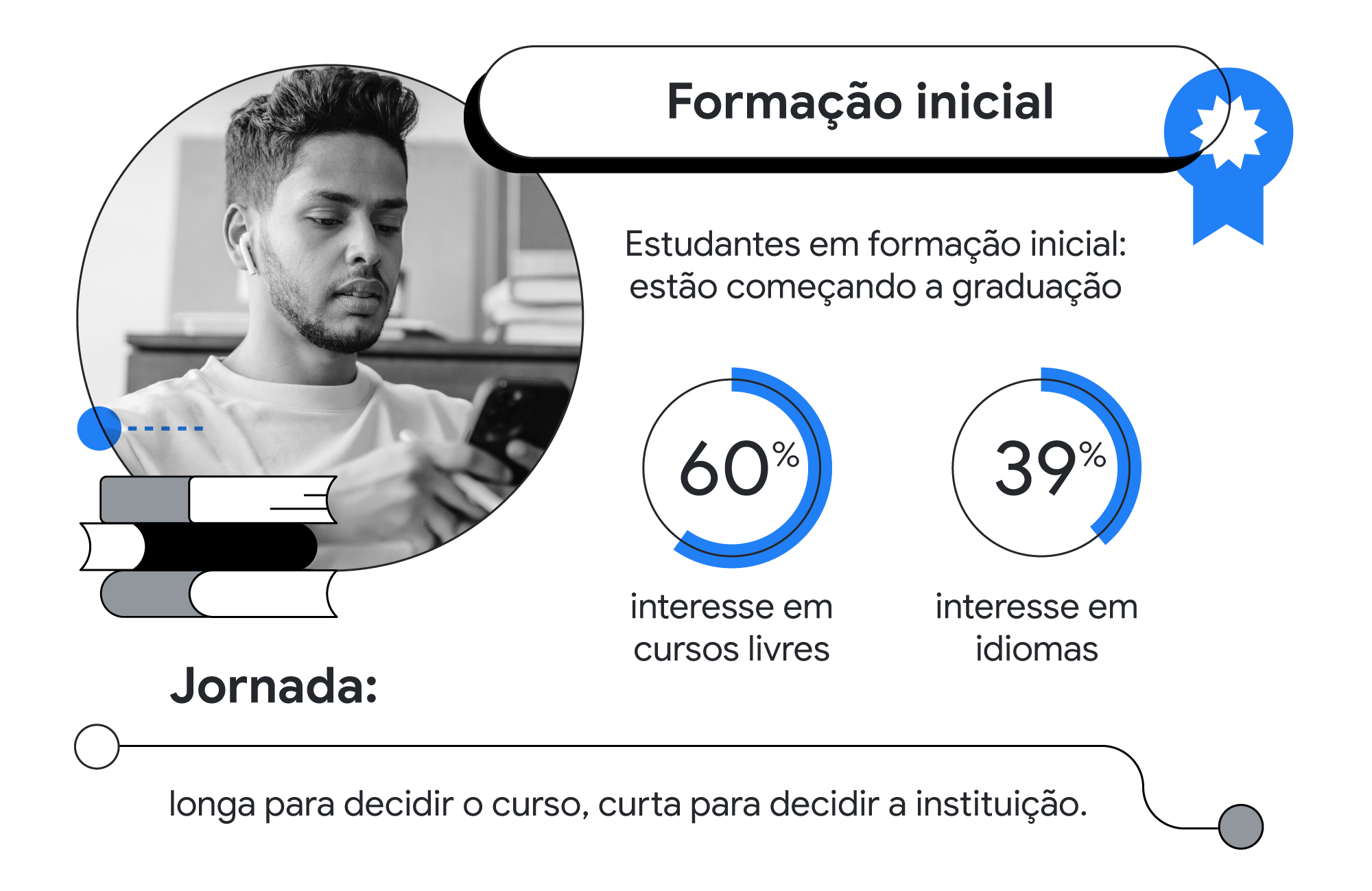 São 3 perfis de estudantes diferentes. Formação inicial se interessam por: 60% cursos livres e 39% idiomas. Formação continuada se interessam por: 78% cursos livres e 51% idiomas. Lifelong learners se interessam por: 57% idiomas e 16% pós-graduação.