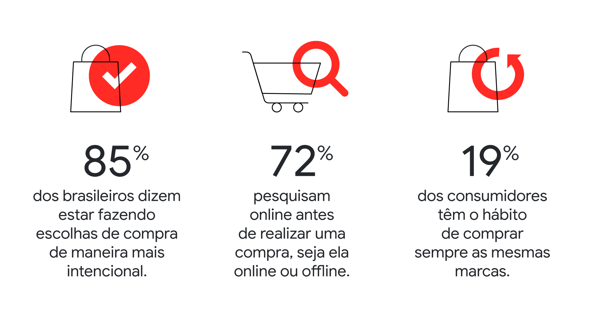 85% dos brasileiros dizem estar fazendo escolhas de compra de maneira mais intencional. 72% pesquisam online antes de realizar uma compra, seja ela online ou offline. 19% dos consumidores têm o hábito de comprar sempre as mesmas marcas.