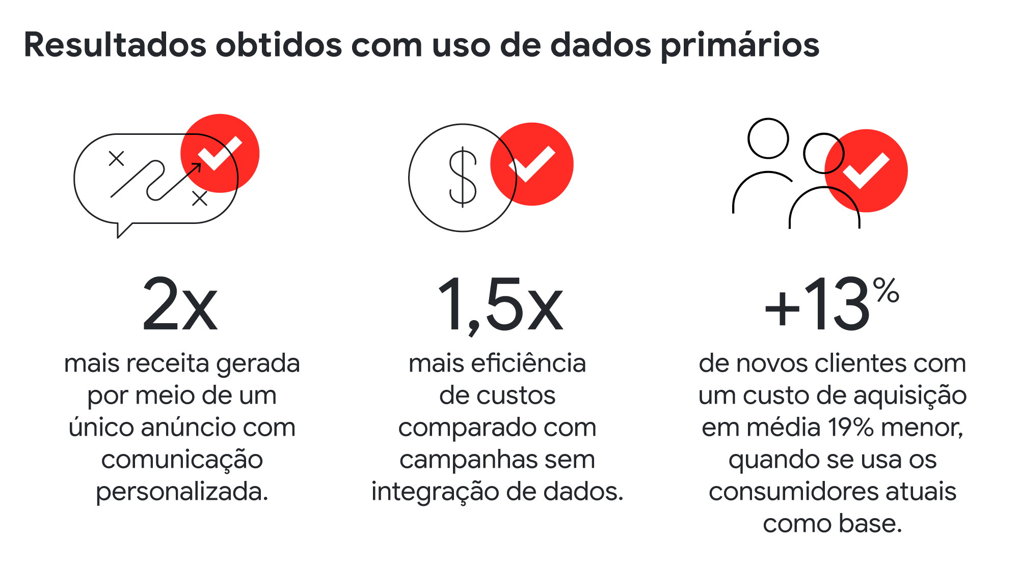 2x mais receita com um único anúncio com comunicação personalizada.1,5x mais eficiência de custos comparado com campanhas sem integração de dados.+13% de clientes com CAC em média 19% menor, quando se usa os consumidores atuais como base.