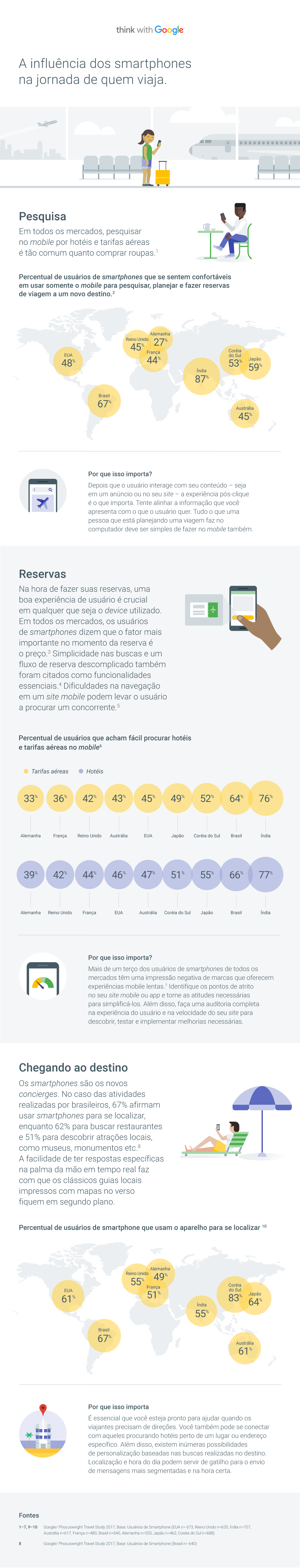 A influência dos smartphones na jornada de quem viaja