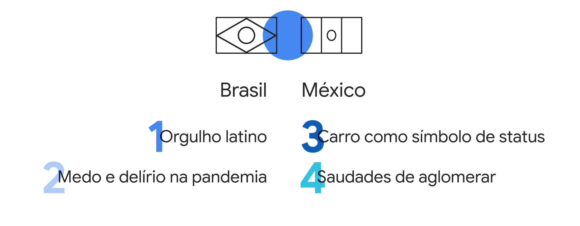 Deslocamento em tempos de pandemia: o que os insights do Waze dizem sobre os novos caminhos dos consumidores