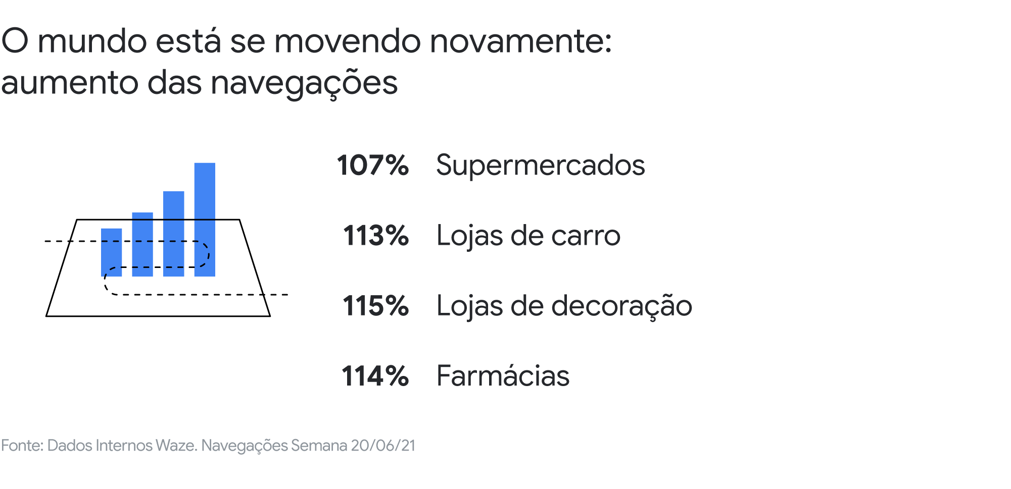 Deslocamento em tempos de pandemia: o que os insights do Waze dizem sobre os novos caminhos dos consumidores