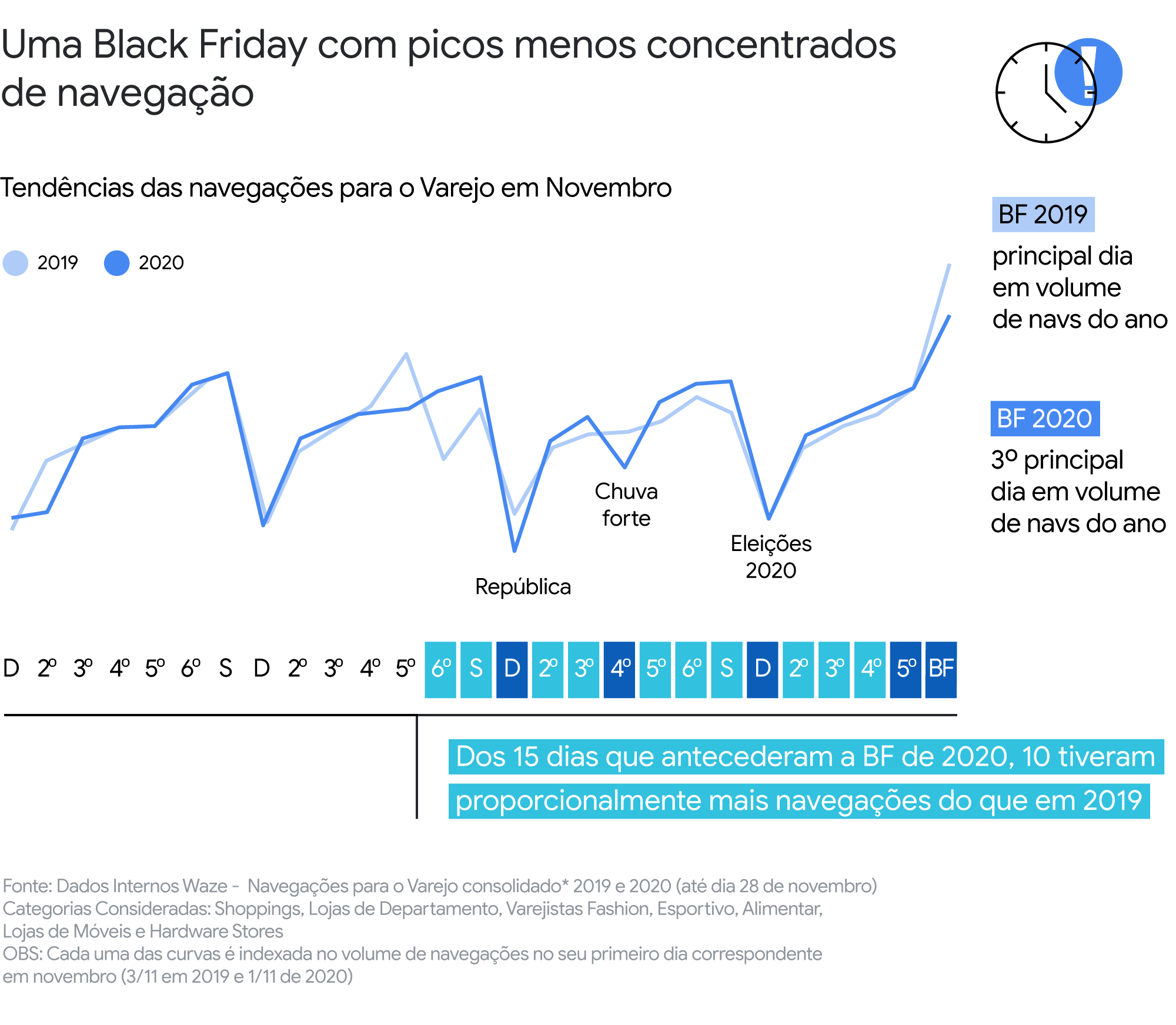 Recalculando rotas: aprendizados do Waze para as sazonalidades de 2021