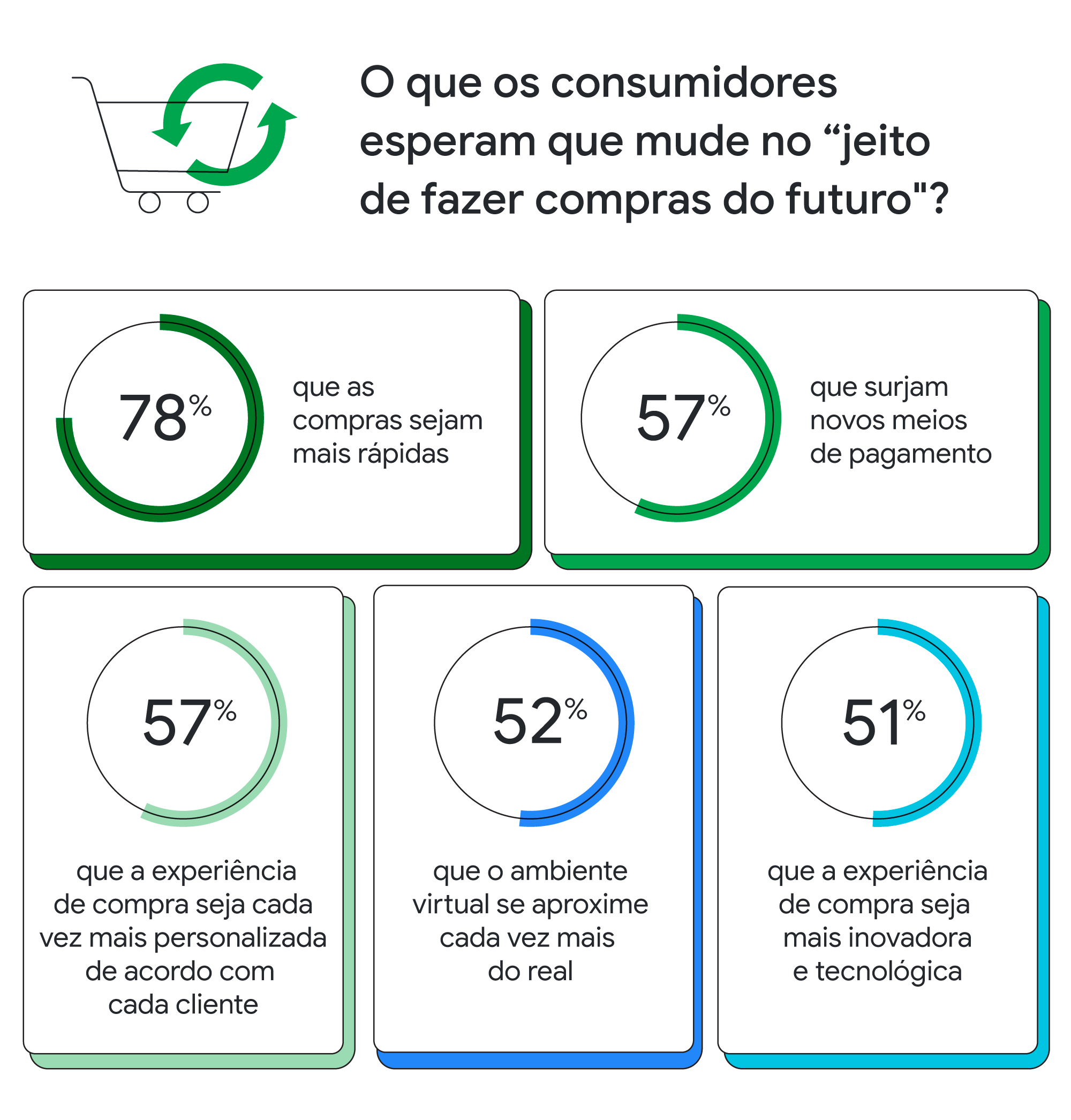 O que os consumidores esperam que mude no “jeito de fazer compras do futuro"? 78% seja mais rápido, 57% novos meios de pagamento, 57% experiência personalizada, 52% ambiente próximo do real, 51% experiência mais inovadora e tecnológica.