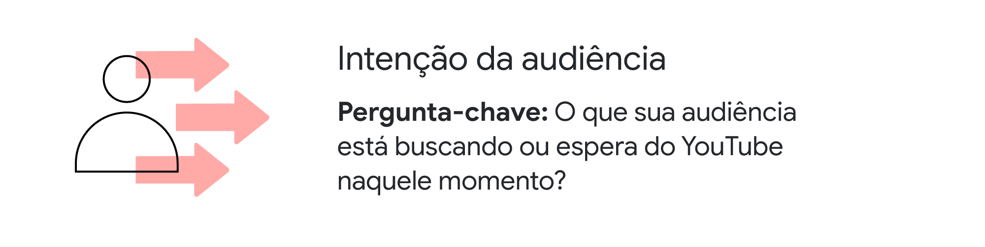 Ícone de usuário, com várias setas direcionadas à direita. Intenção da audiência. Pergunta-chave: o que sua audiência está buscando ou espera do YouTube naquele momento?