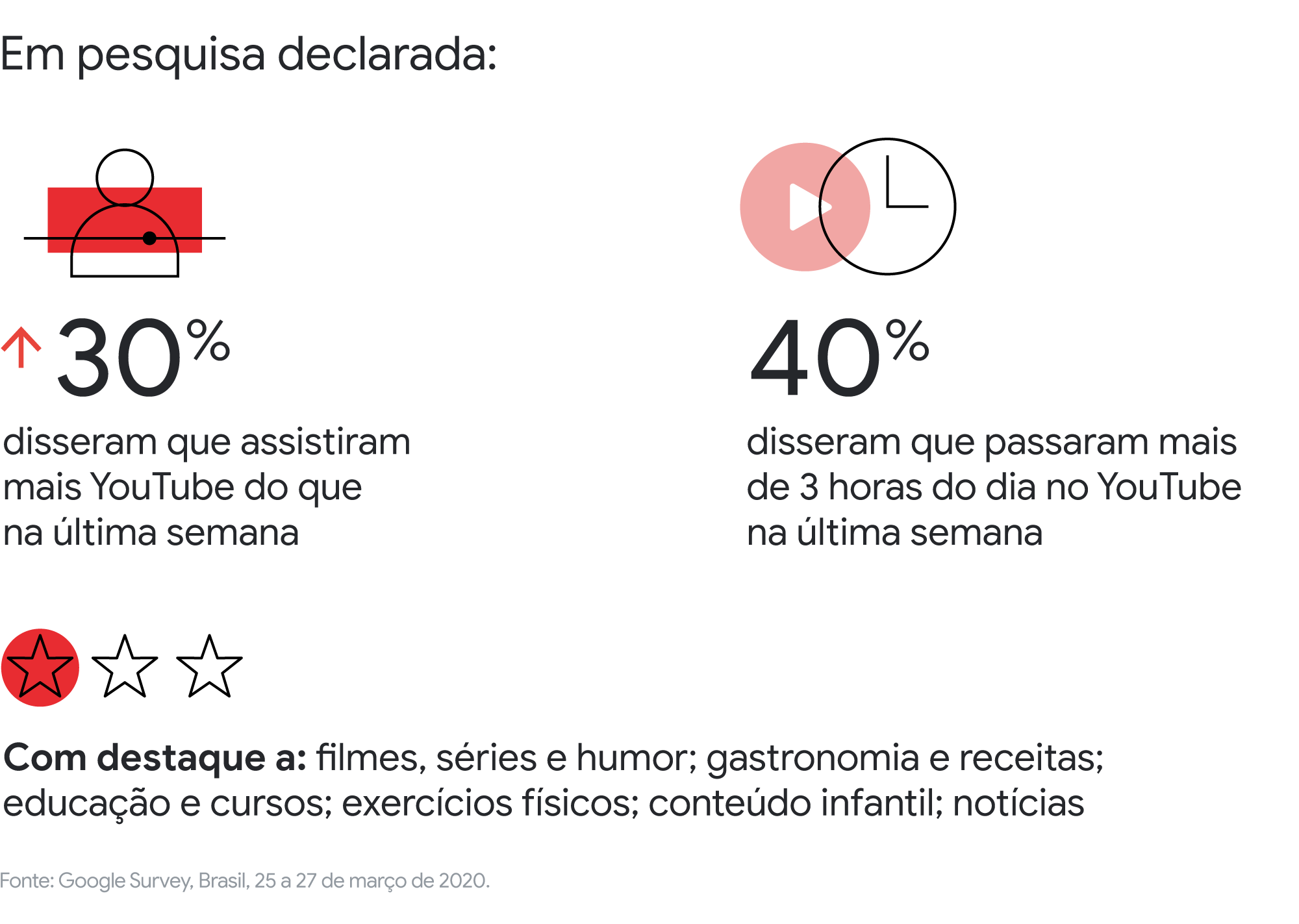 O que sabemos até agora sobre a mudança de comportamento do brasileiro no YouTube durante o isolamento