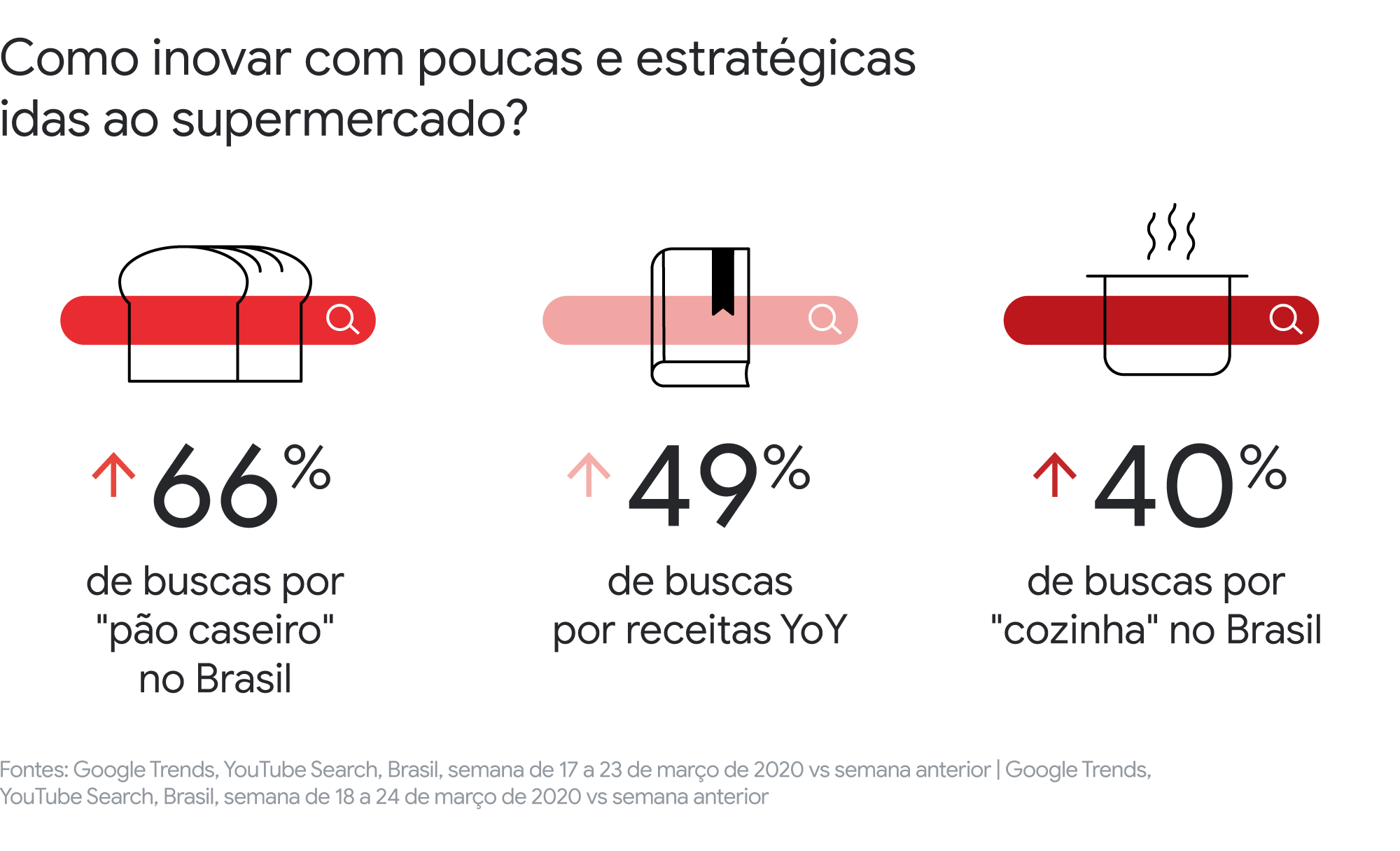 O que sabemos até agora sobre a mudança de comportamento do brasileiro no YouTube durante o isolamento