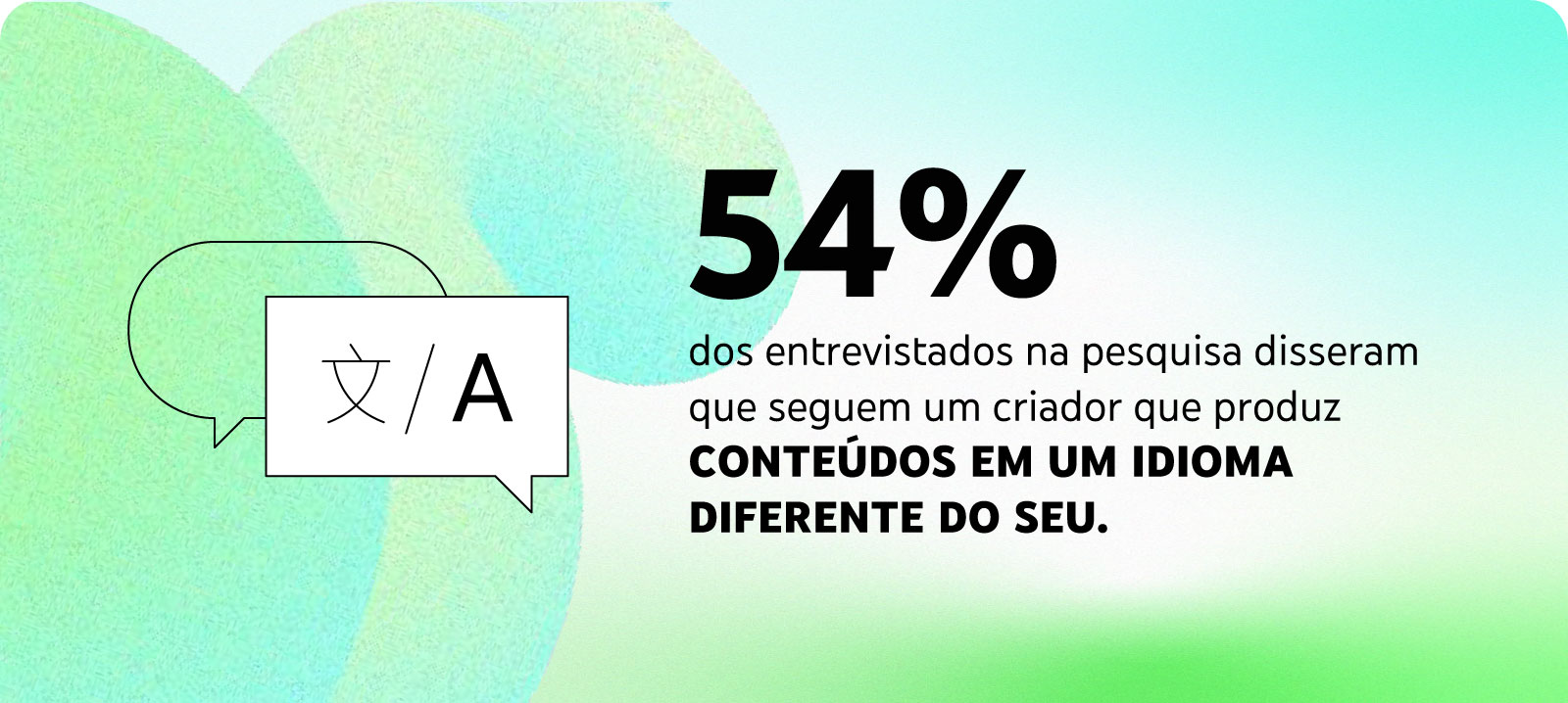 Sobre um fundo verde claro, um balão de diálogo que mostra um caractere de um lado e a letra A de outro. 54% dos entrevistados na pesquisa disseram que seguem um criador que produz conteúdos em um idioma diferente do seu.