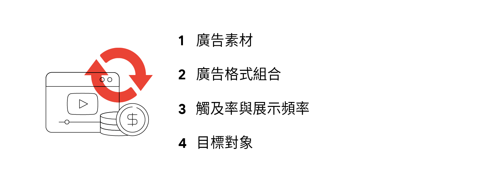 提高YouTube廣告成效與投資報酬率(ROI)的4大要素:1. 廣告素材 2. 廣告格式組合 3. 觸及率與展示頻率 4. 目標對象