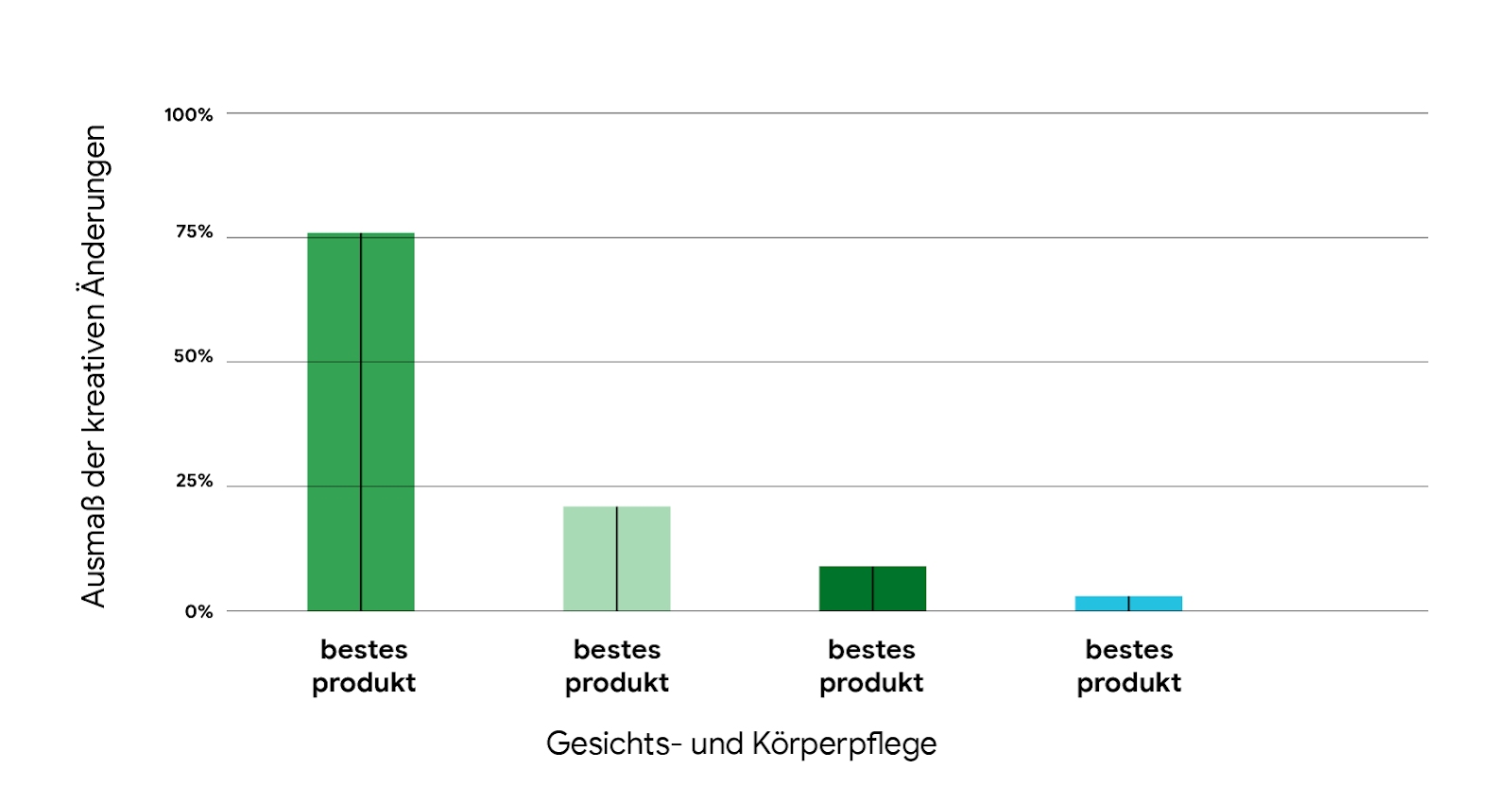 Balkendiagramm zur Entwicklung von Suchanfragen im Bereich „Gesichts- und Körperpflege“ im Zeitverlauf; „bestes produkt“ (75 %) wird öfter eingegeben als Suchbegriffe im Zusammenhang mit Umweltschutz, wie „naturkosmetik“, „ökologisch“ und „ohne tierversuc