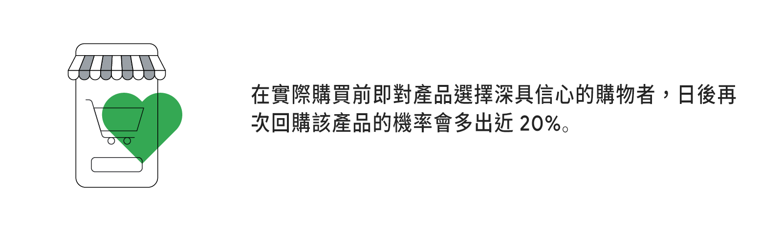 手機螢幕上有一輛購物車;有一顆愛心覆蓋在在手機螢幕上面。右邊文字顯示,在實際購買前即對產品選擇深具信心的消費者,日後再次回購該產品的機率會多出近 20%。