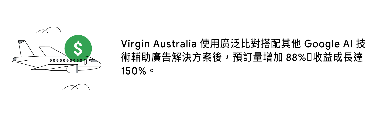 一輛飛機的圖標,上面有一個金錢的圖標。右邊文字顯示,Virgin Australia 使用廣泛比對搭配其他 Google AI 技術輔助廣告解決方案後,預訂量增加 88%,收益成長達 150%
