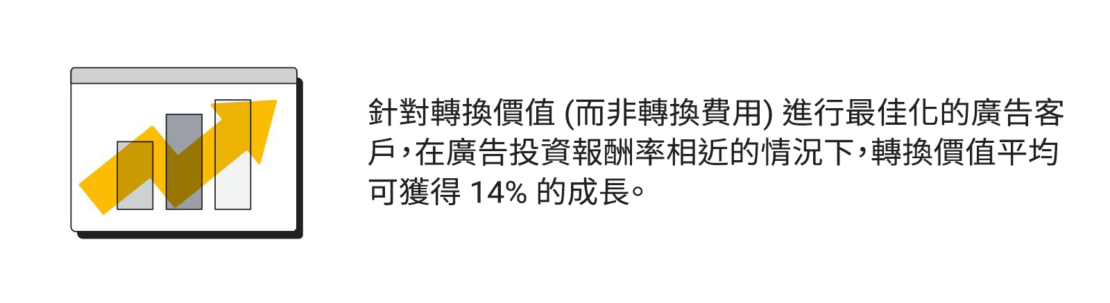 一個條形圖和上升的圖標。右邊文字顯示,使用轉換價值(而非轉換費用)進行最佳化的廣告客戶,在廣告投資報酬率相近的情況下,轉換價值平均可獲得14%的成長。