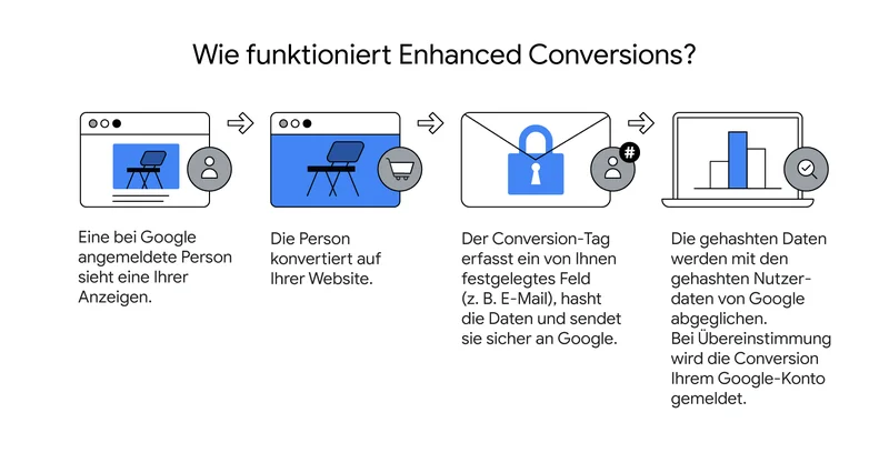 In vier Schritten erklärt diese Grafik, wie Enhanced Conversion (erweiterte Conversion) funktioniert.