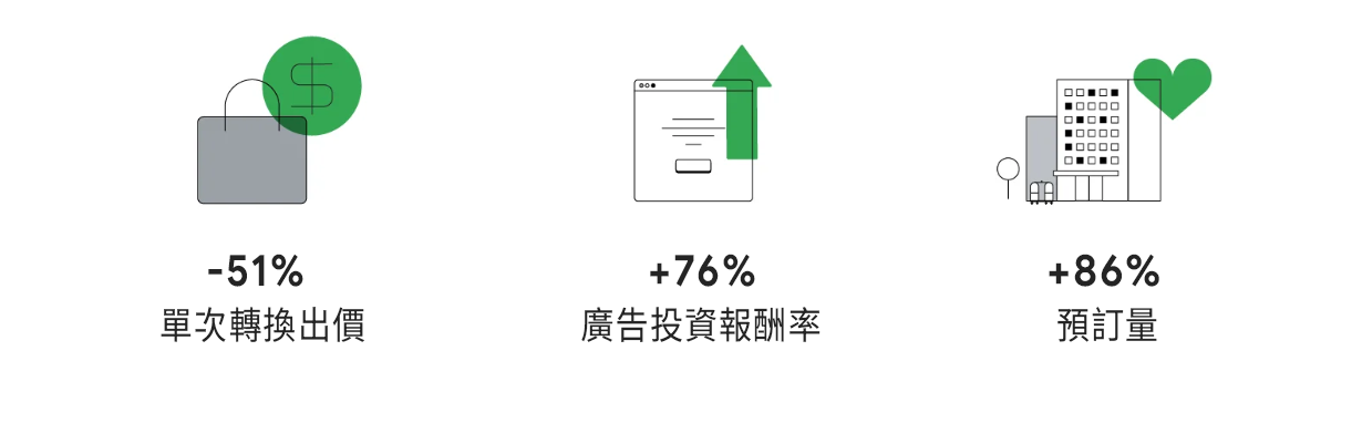 左邊是一個購物袋和金錢的圖標,中間是一份報告和上升的圖標,右邊是一棟酒店和愛心的圖標。這些圖標分別對應的是,使用旅遊專用的最高成效廣告後,Minor Hotels 的單次轉換出價減少了51%,廣告投資回報率增加76%,而預定量增加86%。
