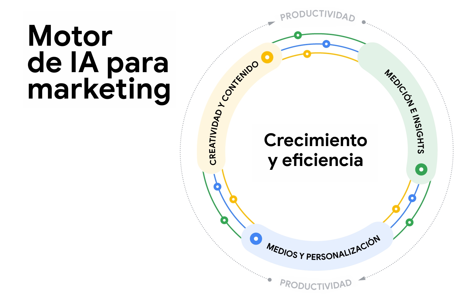 El motor del marketing con IA: “crecimiento y eficiencia” dentro de 3 anillos que giran en sentido horario hacia la “productividad”. Verde: “medición e insights”; azul: “medios y personalización”; amarillo: “creatividad y contenido”.