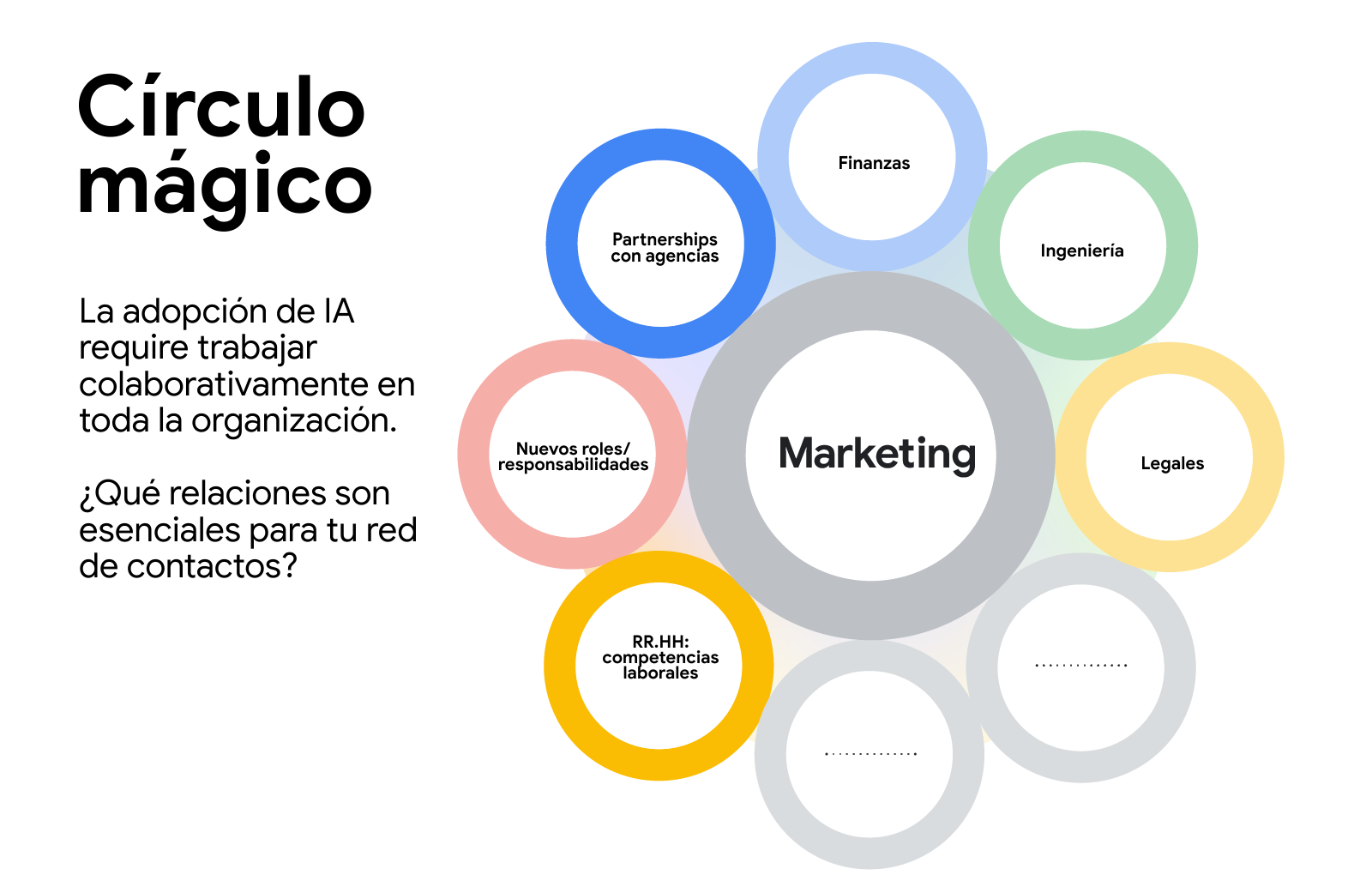 Un círculo central gris dice "Marketing". A su alrededor, varios círculos de colores representan distintas áreas que componen el "Círculo Mágico": RRHH, Nuevos Puestos, Alianzas con Agencias, Finanzas, Ingeniería y Legal.