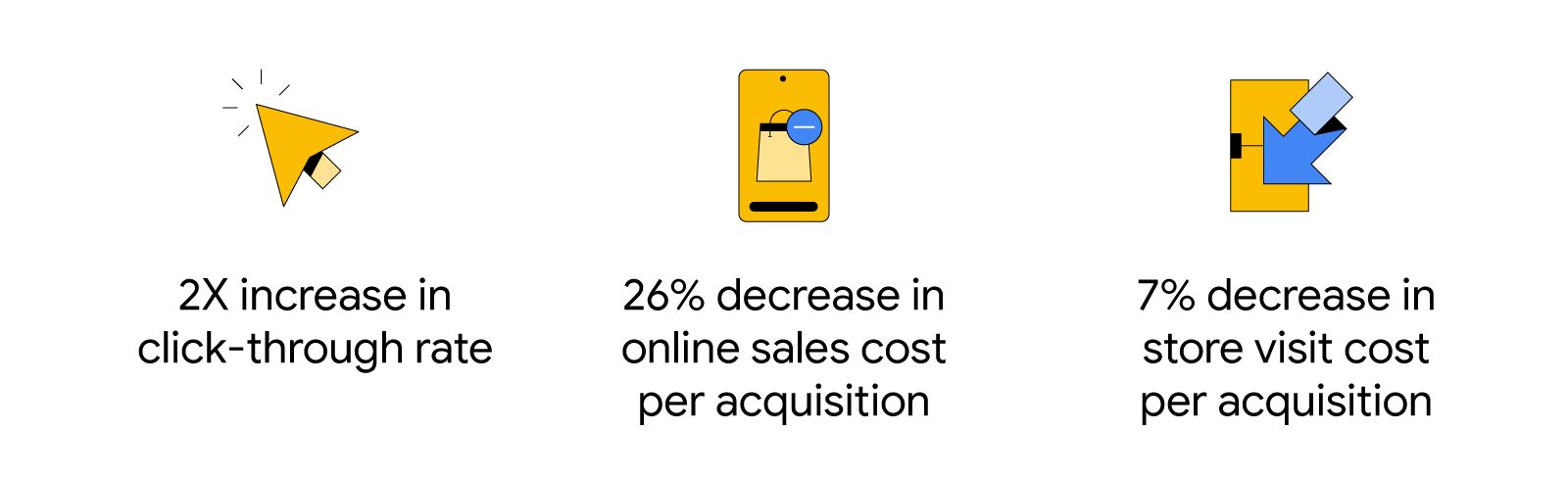 This illustrated image visualises the key results Waitrose drove during the campaign: 2X increase in click-through rate, 26% decrease in online sales cost per acquisition, 7% decrease in store visit cost per acquisition.